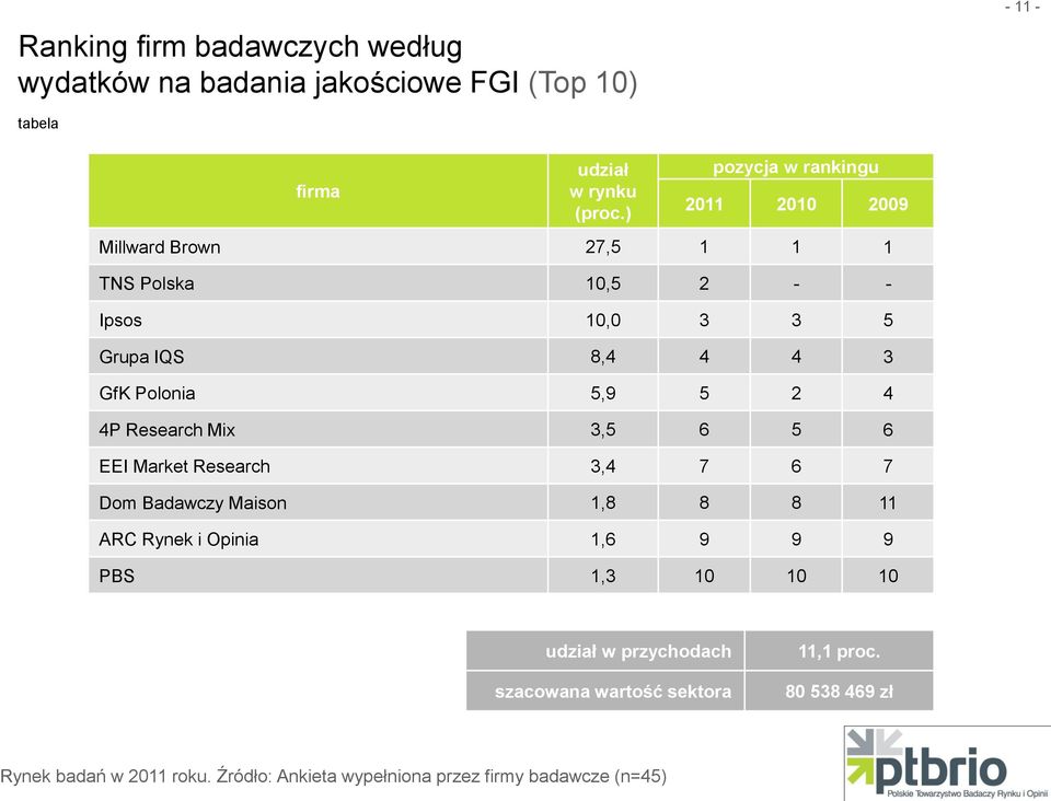 Polonia 5,9 5 2 4 4P Research Mix 3,5 6 5 6 EEI Market Research 3,4 7 6 7 Dom Badawczy