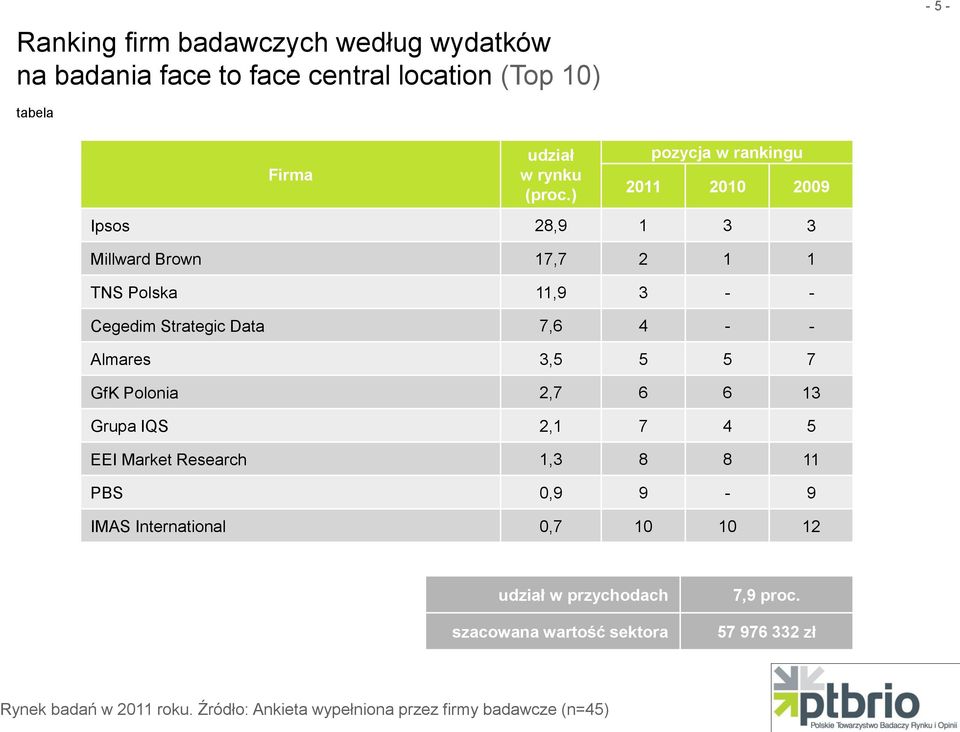 Data 7,6 4 - - Almares 3,5 5 5 7 GfK Polonia 2,7 6 6 13 Grupa IQS 2,1 7 4 5 EEI Market