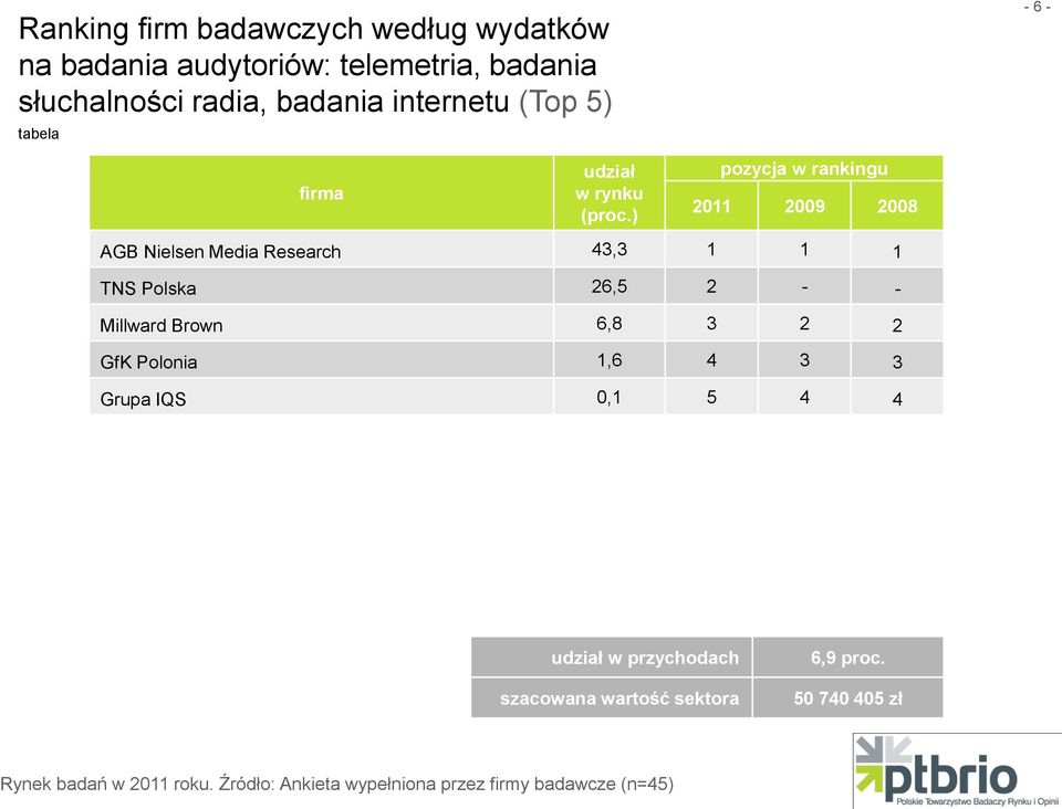 Nielsen Media Research 43,3 1 1 1 TNS Polska 26,5 2 - - Millward Brown 6,8 3