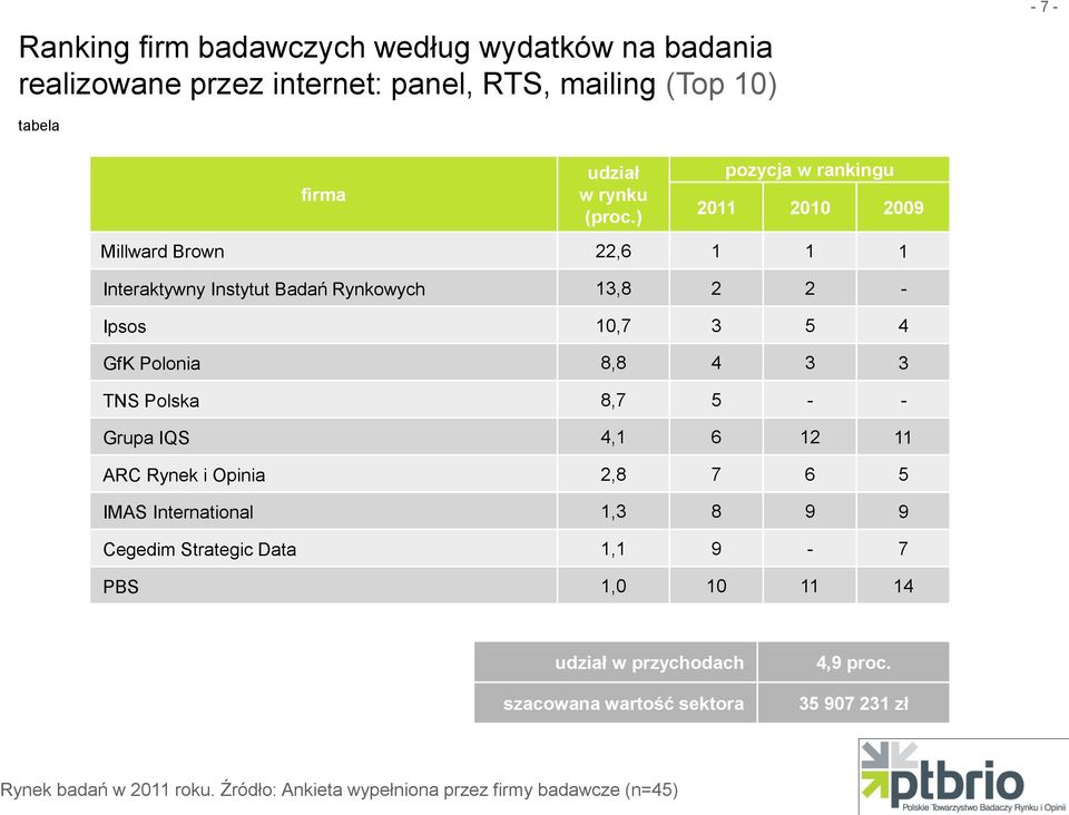 GfK Polonia 8,8 4 3 3 TNS Polska 8,7 5 - - Grupa IQS 4,1 6 12 11 ARC Rynek i Opinia 2,8 7 6 5 IMAS