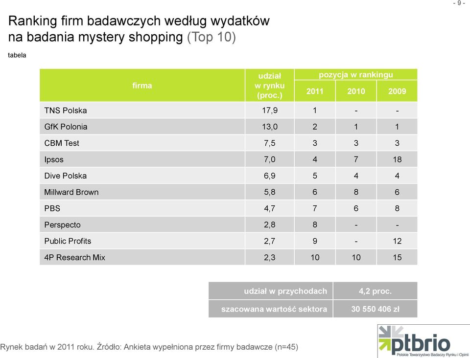 Dive Polska 6,9 5 4 4 Millward Brown 5,8 6 8 6 PBS 4,7 7 6 8 Perspecto 2,8 8 - -