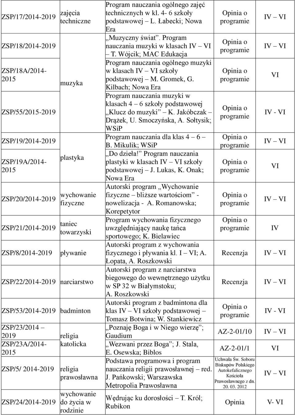 życia w rodzinie Program nauczania ogólnego zajęć technicznych w kl. 4-6 szkoły podstawowej L. Łabecki; Nowa Era Muzyczny świat. Program nauczania muzyki w klasach T.