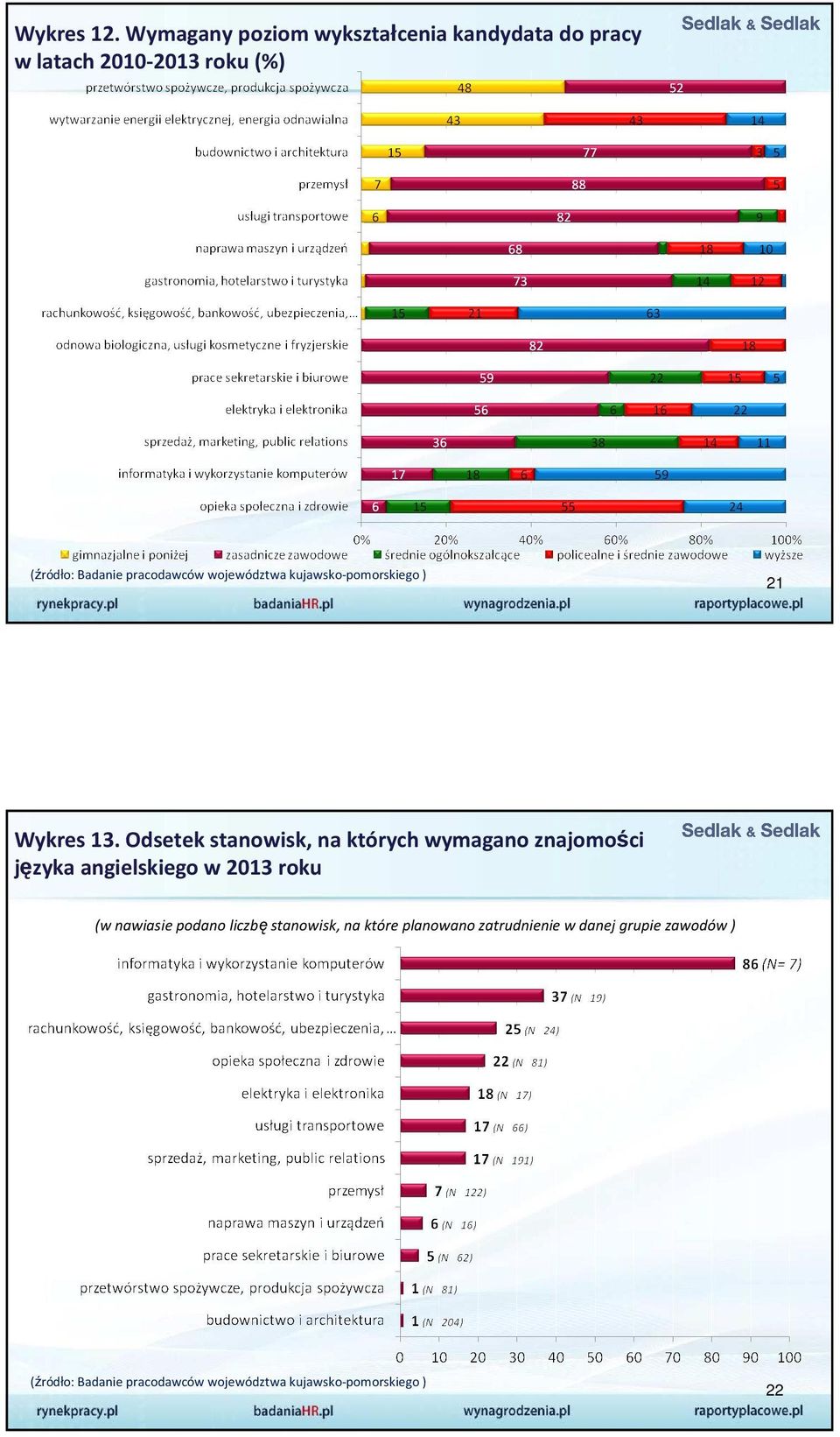 pracodawców województwa kujawsko-pomorskiego ) 21 Wykres 13.