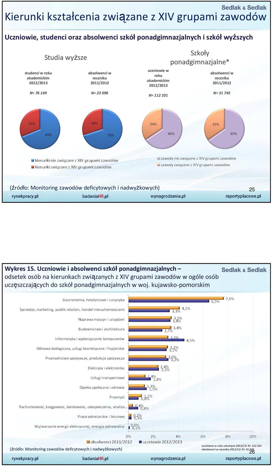 zawodów deficytowych i nadwyżkowych) 25 Wykres 15.