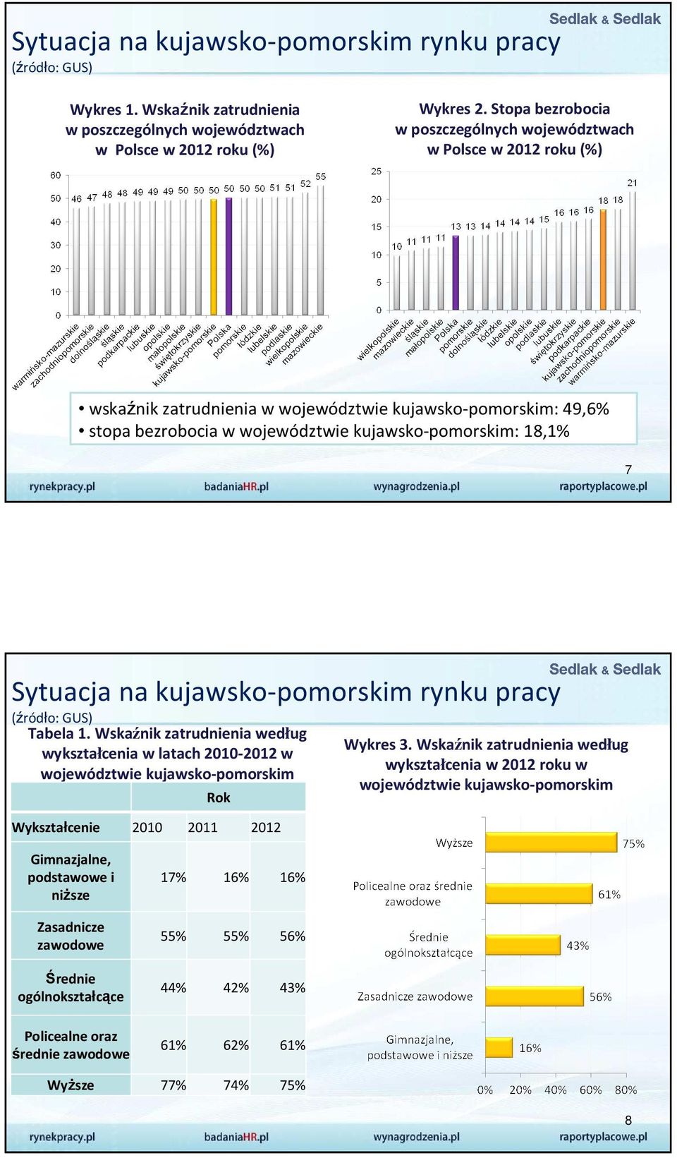 Sytuacja na kujawsko-pomorskim rynku pracy (źródło: GUS) Tabela 1.