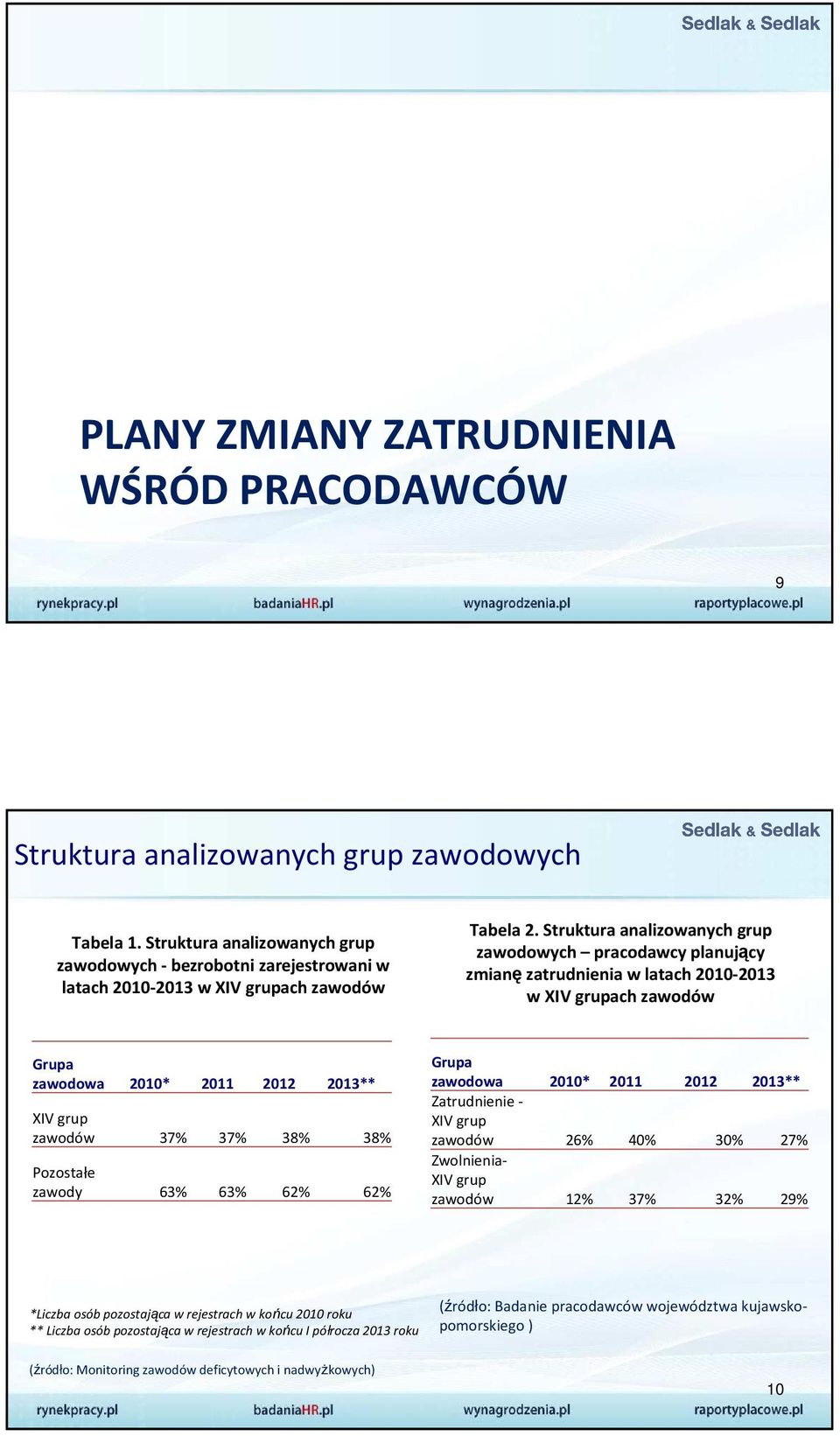 Struktura analizowanych grup zawodowych pracodawcy planujący zmianęzatrudnienia w latach 2010-2013 w XIV grupach zawodów Grupa zawodowa 2010* 2011 2012 2013** XIV grup zawodów 37% 37% 38% 38%