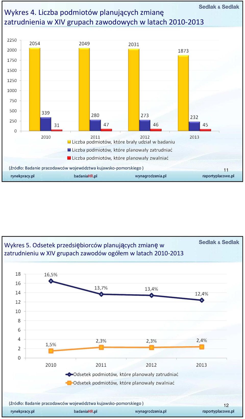 2010-2013 (źródło: Badanie pracodawców województwa kujawsko-pomorskiego ) 11 Wykres 5.
