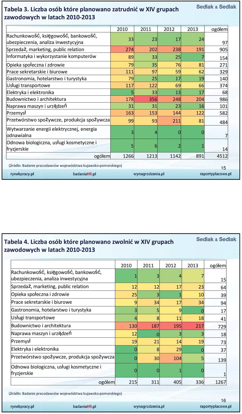 Sprzedaż, marketing, public relation 274 202 238 191 905 Informatyka i wykorzystanie komputerów 89 33 25 7 154 Opieka społeczna i zdrowie 79 35 76 81 271 Prace sekretarskie i biurowe 111 97 59 62 329