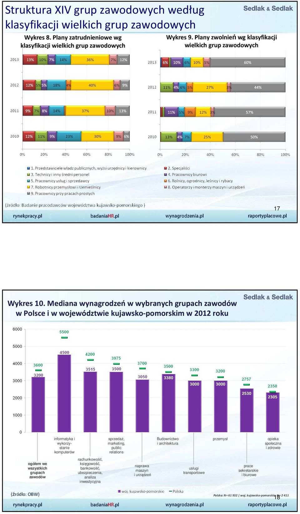Mediana wynagrodzeńw wybranych grupach zawodów w Polsce i w województwie kujawsko-pomorskim w 2012 roku informatyka i wykorzystanie komputerów sprzedaż, marketing, public relations