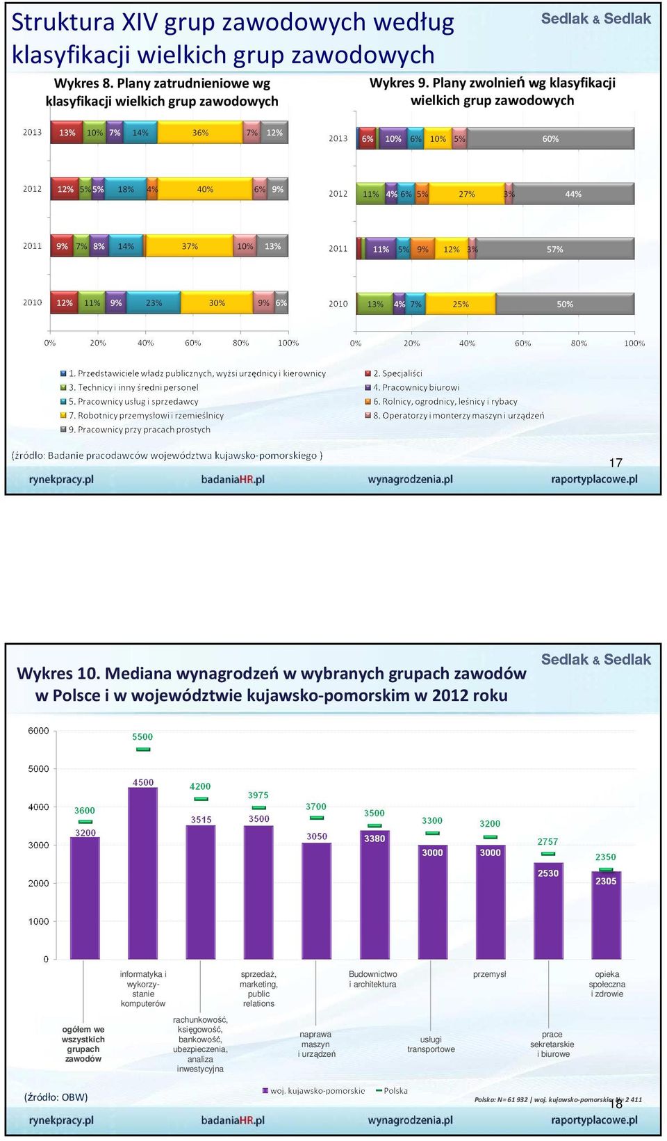 Mediana wynagrodzeńw wybranych grupach zawodów w Polsce i w województwie kujawsko-pomorskim w 2012 roku informatyka i wykorzystanie komputerów sprzedaż, marketing, public relations