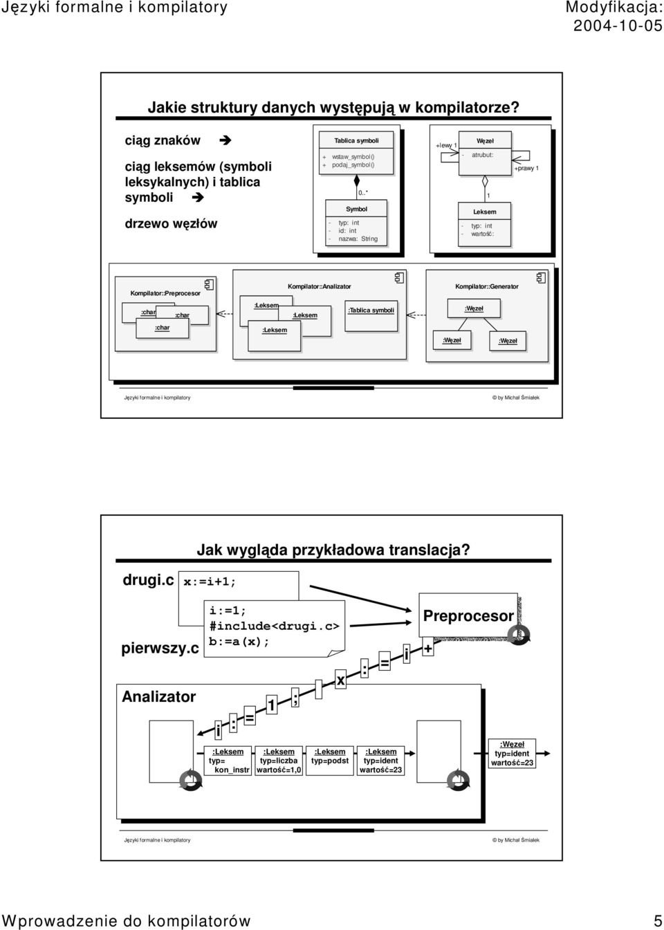 .* Symbol - typ: int - id: int - nazwa: String Wzeł +lewy 1 - atrubut: 1 Leksem - typ: int - warto: +prawy 1 Kompilator:: Kompilator:: :Tablica