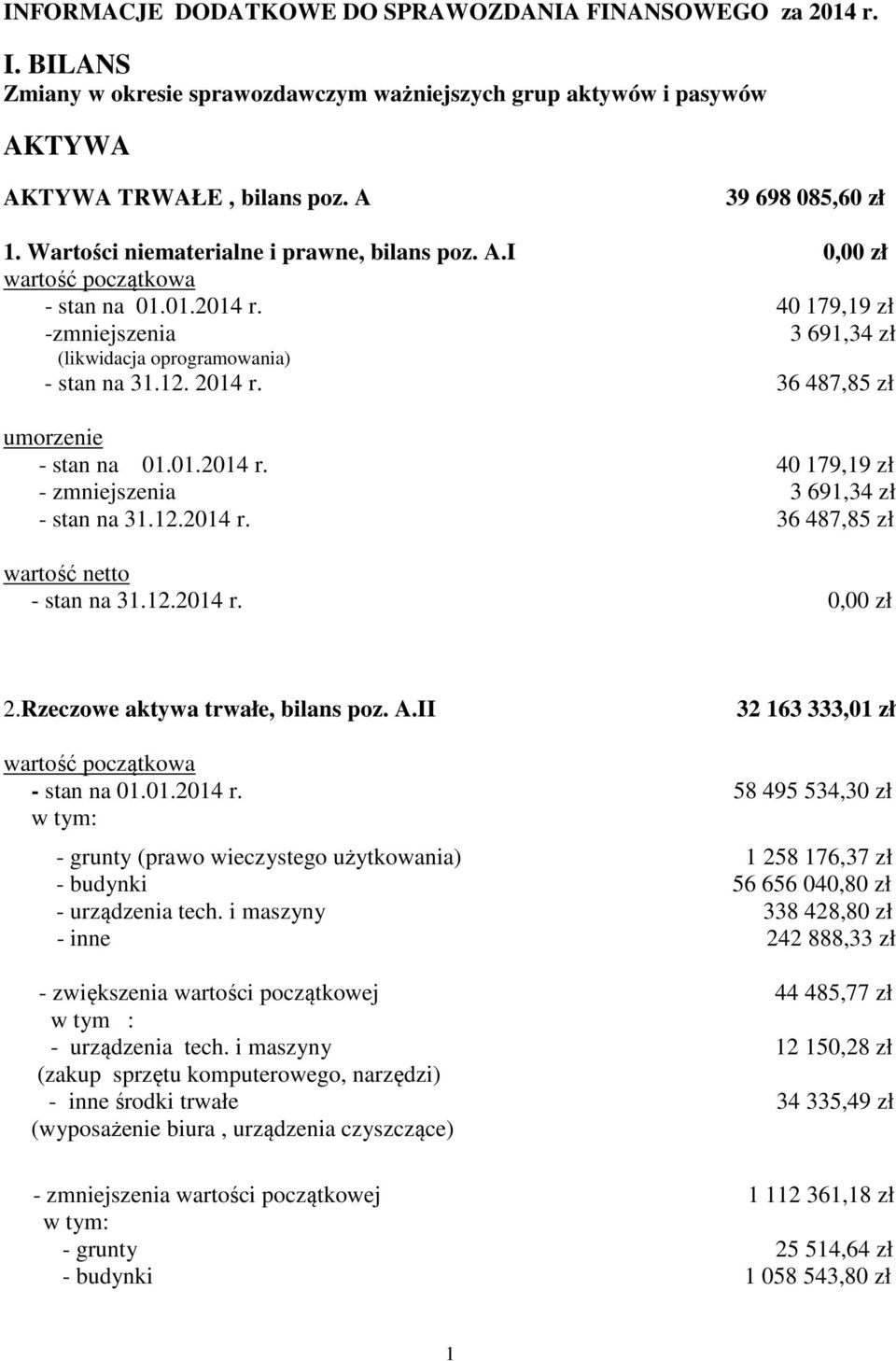 36 487,85 zł umorzenie - stan na 01.01.2014 r. 40 179,19 zł - zmniejszenia 3 691,34 zł - stan na 31.12.2014 r. 36 487,85 zł wartość netto - stan na 31.12.2014 r. 0,00 zł 2.