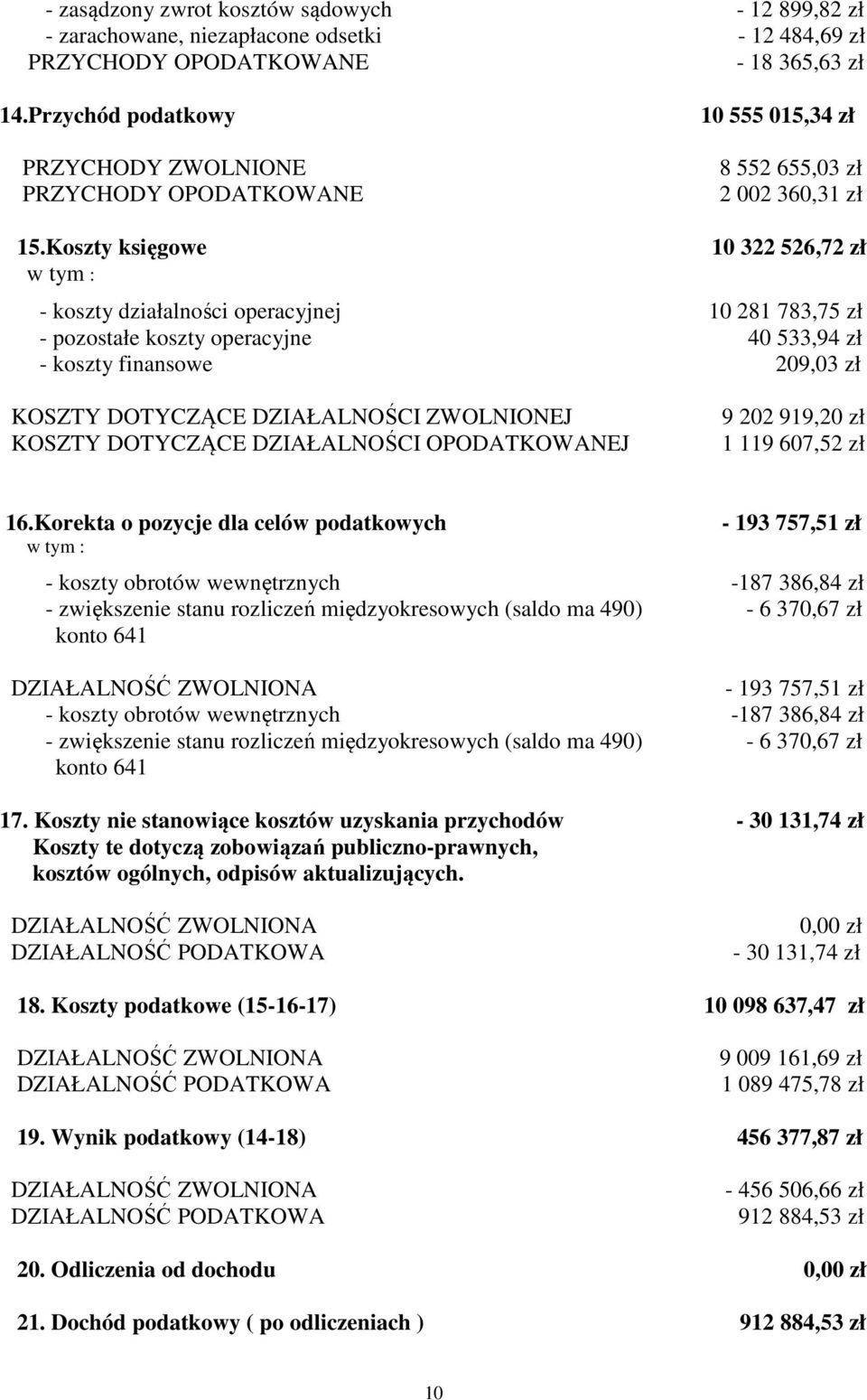 Koszty księgowe 10 322 526,72 zł - koszty działalności operacyjnej 10 281 783,75 zł - pozostałe koszty operacyjne 40 533,94 zł - koszty finansowe 209,03 zł KOSZTY DOTYCZĄCE DZIAŁALNOŚCI ZWOLNIONEJ