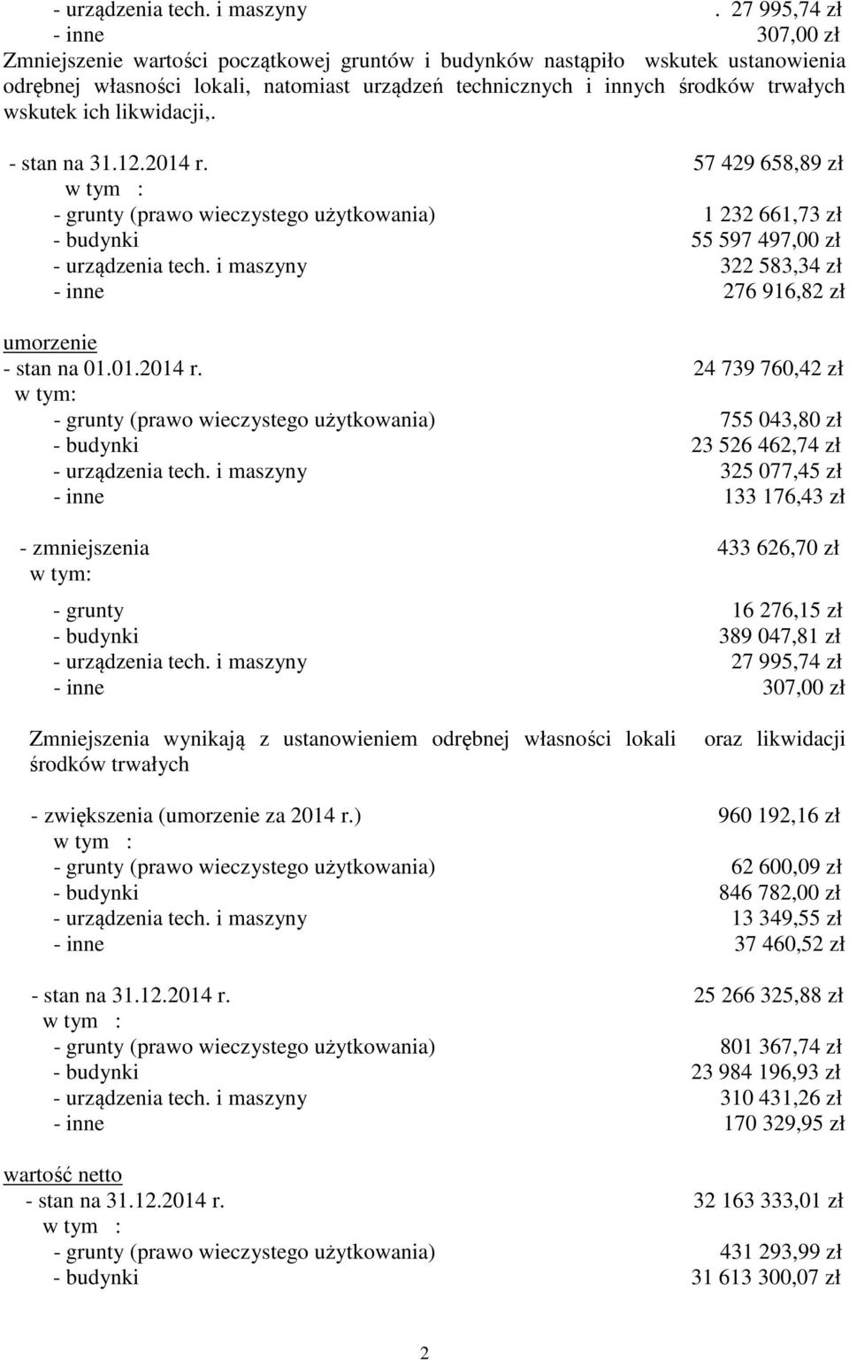 wskutek ich likwidacji,. - stan na 31.12.2014 r. 57 429 658,89 zł - grunty (prawo wieczystego użytkowania) 1 232 661,73 zł - budynki 55 597 497,00 zł - urządzenia tech.