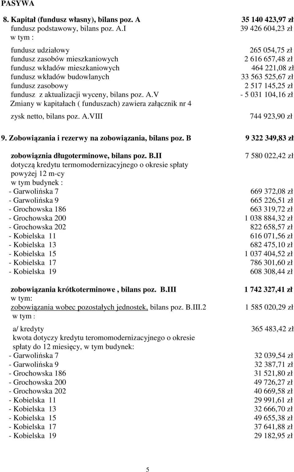 I 39 426 604,23 zł fundusz udziałowy 265 054,75 zł fundusz zasobów mieszkaniowych 2 616 657,48 zł fundusz wkładów mieszkaniowych 464 221,08 zł fundusz wkładów budowlanych 33 563 525,67 zł fundusz