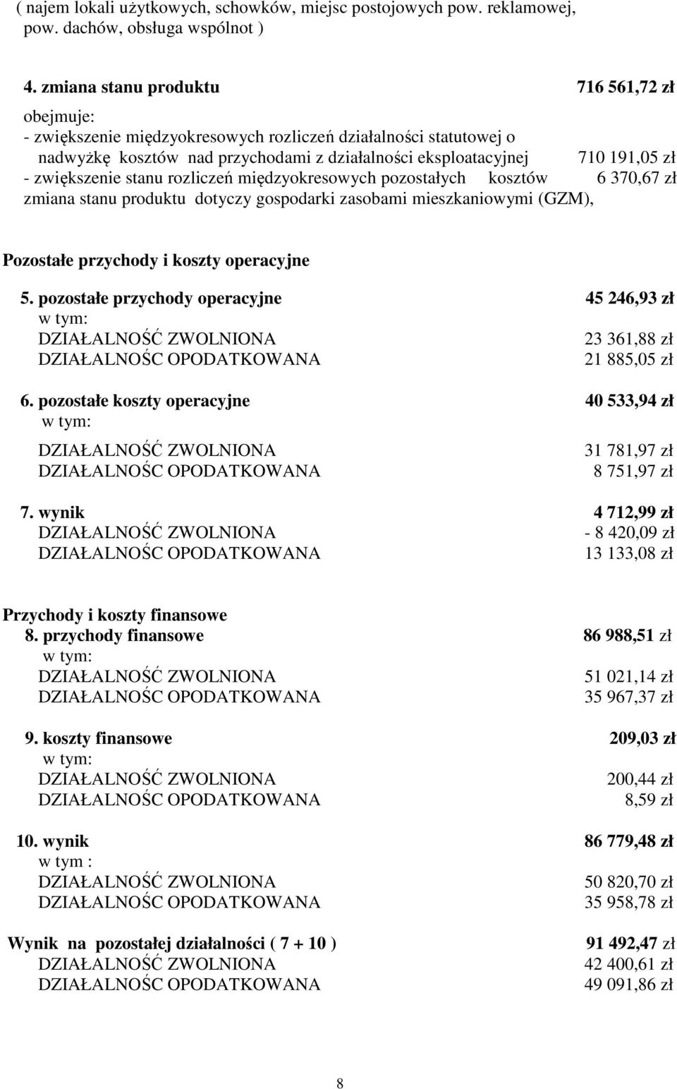 zwiększenie stanu rozliczeń międzyokresowych pozostałych kosztów 6 370,67 zł zmiana stanu produktu dotyczy gospodarki zasobami mieszkaniowymi (GZM), Pozostałe przychody i koszty operacyjne 5.