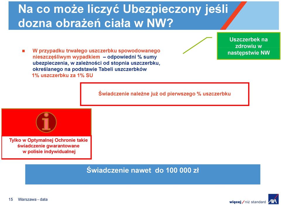 stopnia uszczerbku, określanego na podstawie Tabeli uszczerbków 1% uszczerbku za 1% SU Uszczerbek na zdrowiu w następstwie