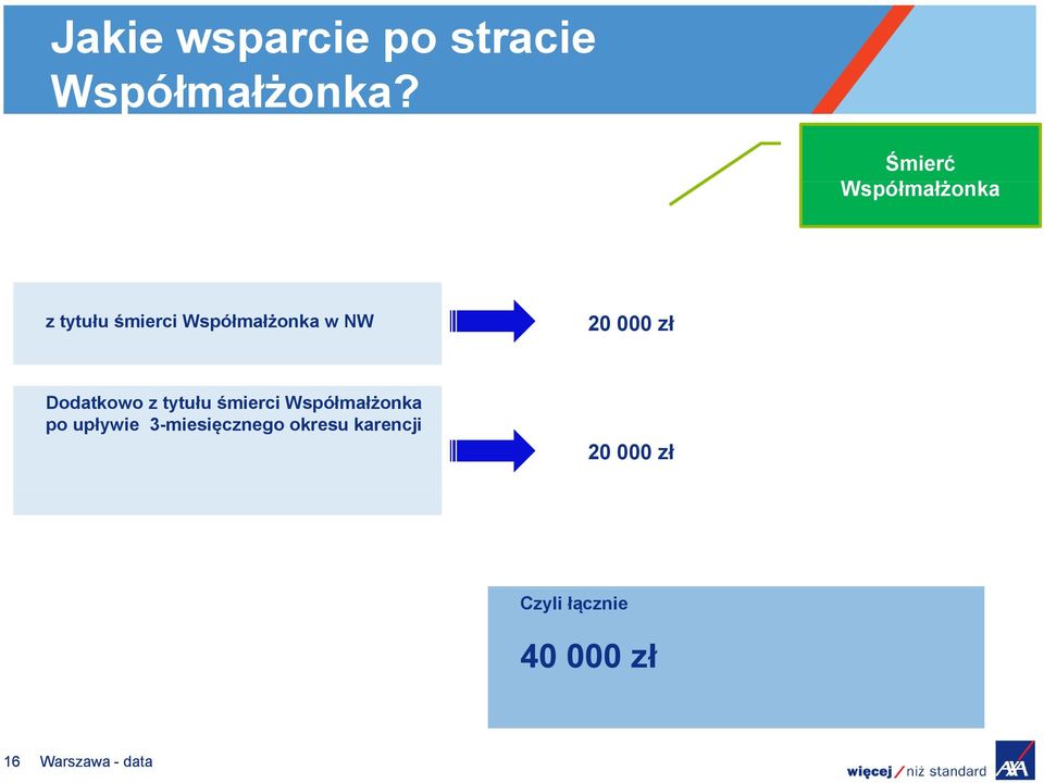 20 000 zł Dodatkowo z tytułu śmierci Współmałżonka po upływie