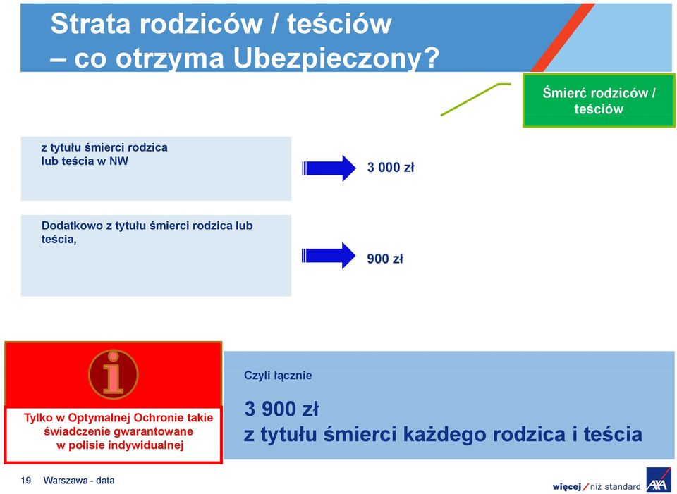 z tytułu śmierci rodzica lub teścia, 900 zł Czyli łączniei Tylko w Optymalnej Ochronie