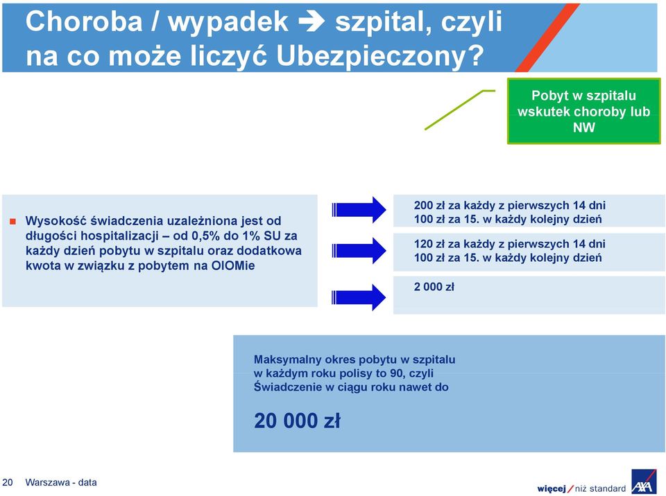 pobytu w szpitalu oraz dodatkowa kwota w związku z pobytem na OIOMie 200 zł za każdy z pierwszych 14 dni 100 zł za 15.