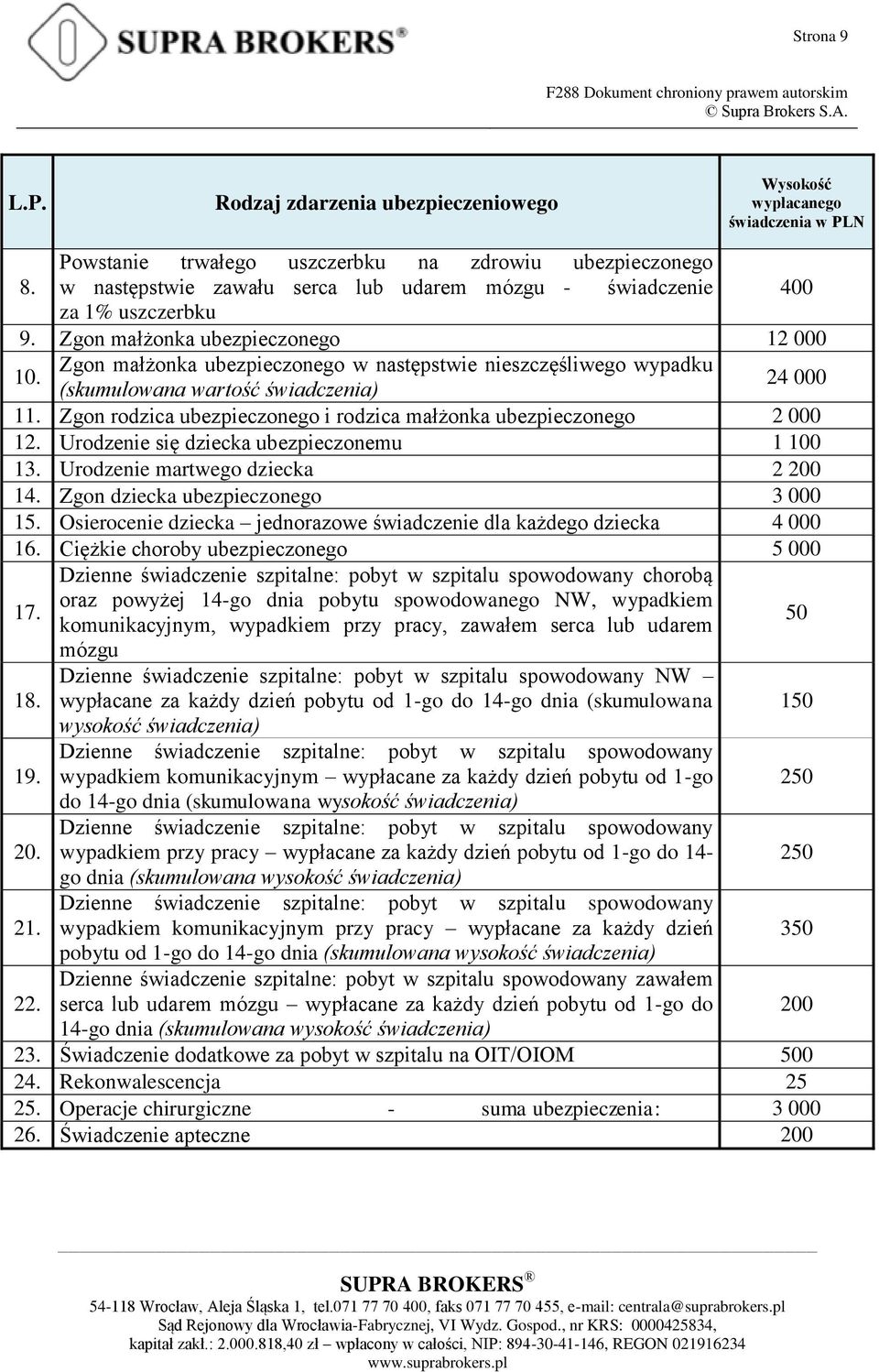 Zgon małżonka ubezpieczonego w następstwie nieszczęśliwego wypadku (skumulowana wartość świadczenia) 24 000 11. Zgon rodzica ubezpieczonego i rodzica małżonka ubezpieczonego 2 000 12.