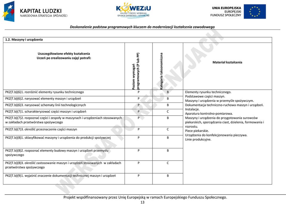 scharakteryzować części maszyn i urządzeń KZ(T.b)(7)2. rozpoznać części i zespoły w maszynach i urządzeniach stosowanych w zakładach przetwórstwa spożywczego KZ(T.b)(7)3.