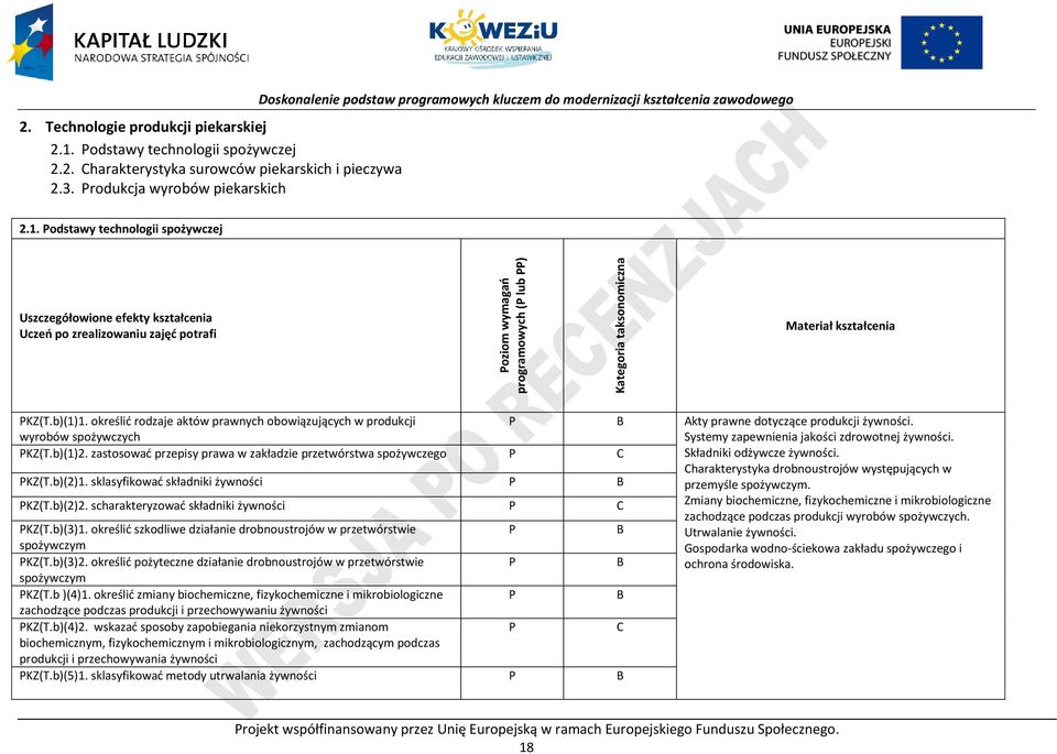 odstawy technologii spożywczej Uszczegółowione efekty kształcenia Uczeń po zrealizowaniu zajęć potrafi oziom wymagań programowych ( lub ) Kategoria taksonomiczna Materiał kształcenia KZ(T.b)(1)1.
