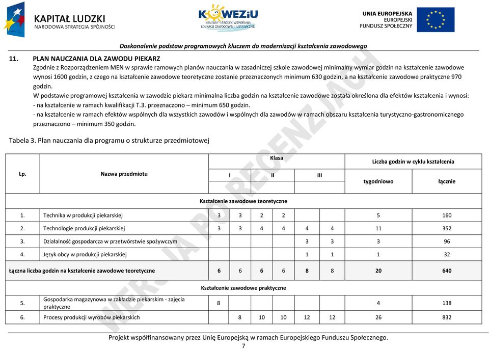 W podstawie programowej kształcenia w zawodzie piekarz minimalna liczba godzin na kształcenie zawodowe została określona dla efektów kształcenia i wynosi: - na kształcenie w ramach kwalifikacji T.3.