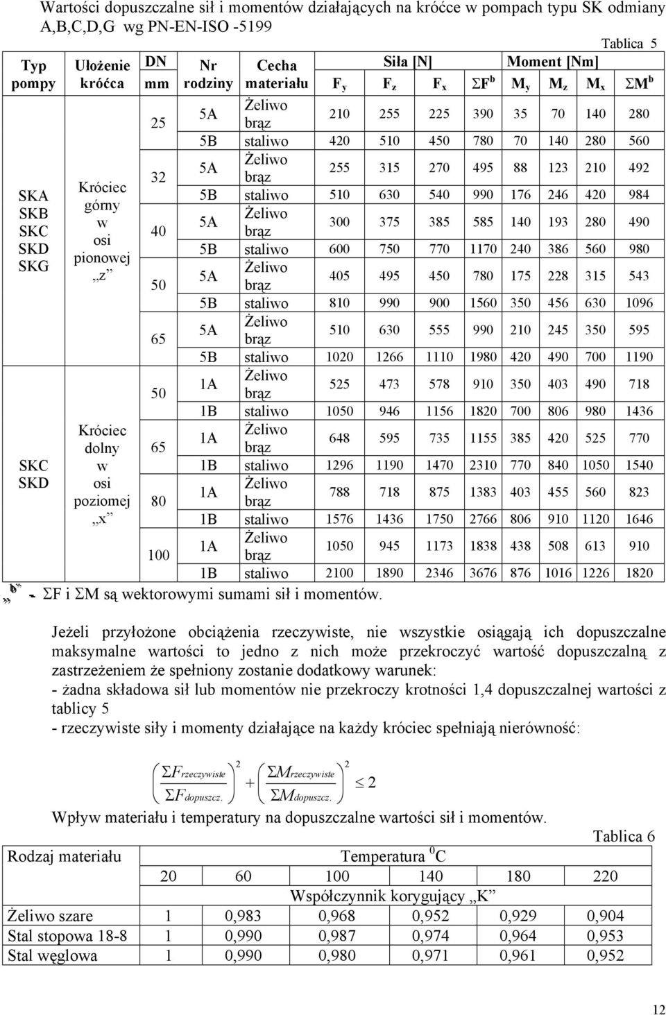 staliwo 510 630 540 990 176 246 420 984 górny Żeliwo w 5A 300 375 385 585 140 193 280 490 40 brąz osi 5B staliwo 600 750 770 1170 240 386 560 980 pionowej Żeliwo z 5A 405 495 450 780 175 228 315 543