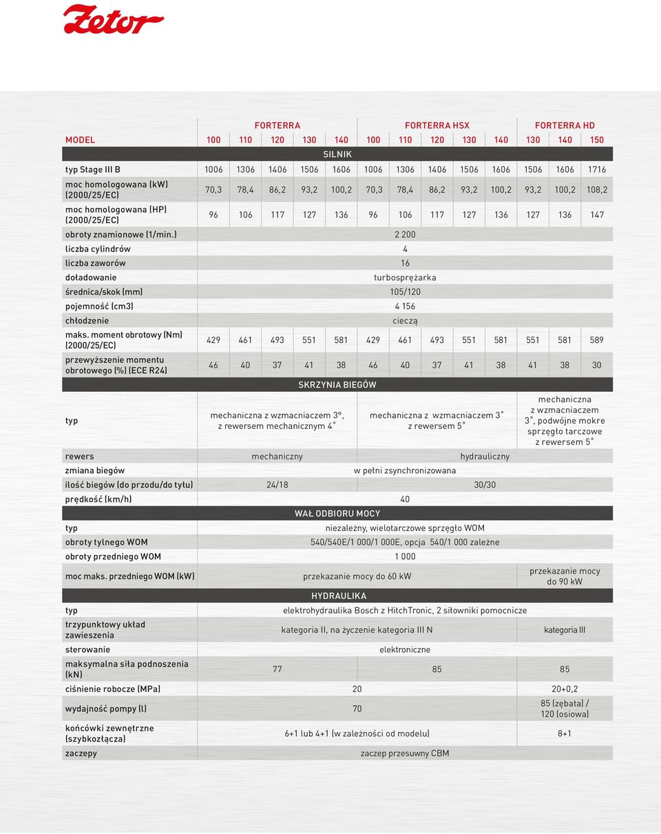 ) 2 200 liczba cylindrów 4 liczba zaworów 16 doładowanie turbosprężarka średnica/skok (mm) 105/120 pojemność (cm3) 4 156 chłodzenie cieczą maks.