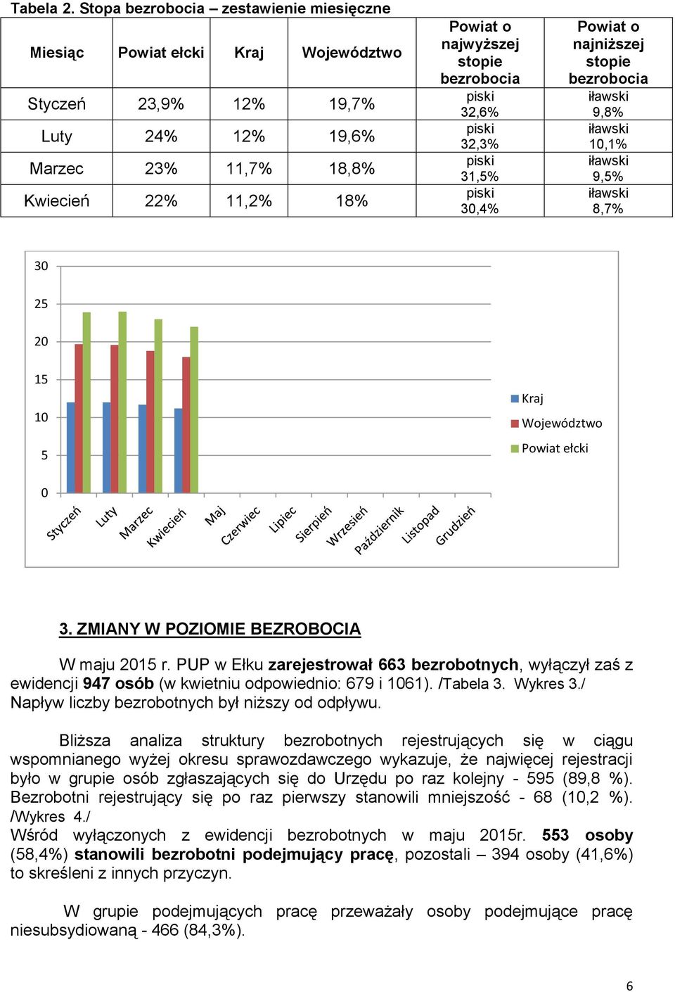 32,6% piski 32,3% piski 3,5% piski 30,4% Powiat o najniższej stopie bezrobocia iławski 9,8% iławski 0,% iławski 9,5% iławski 8,7% 30 25 20 5 0 5 Kraj Województwo Powiat ełcki 0 3.