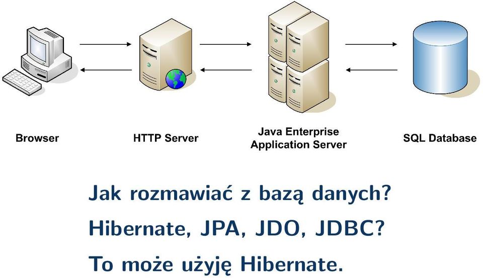 Hibernate, JPA,