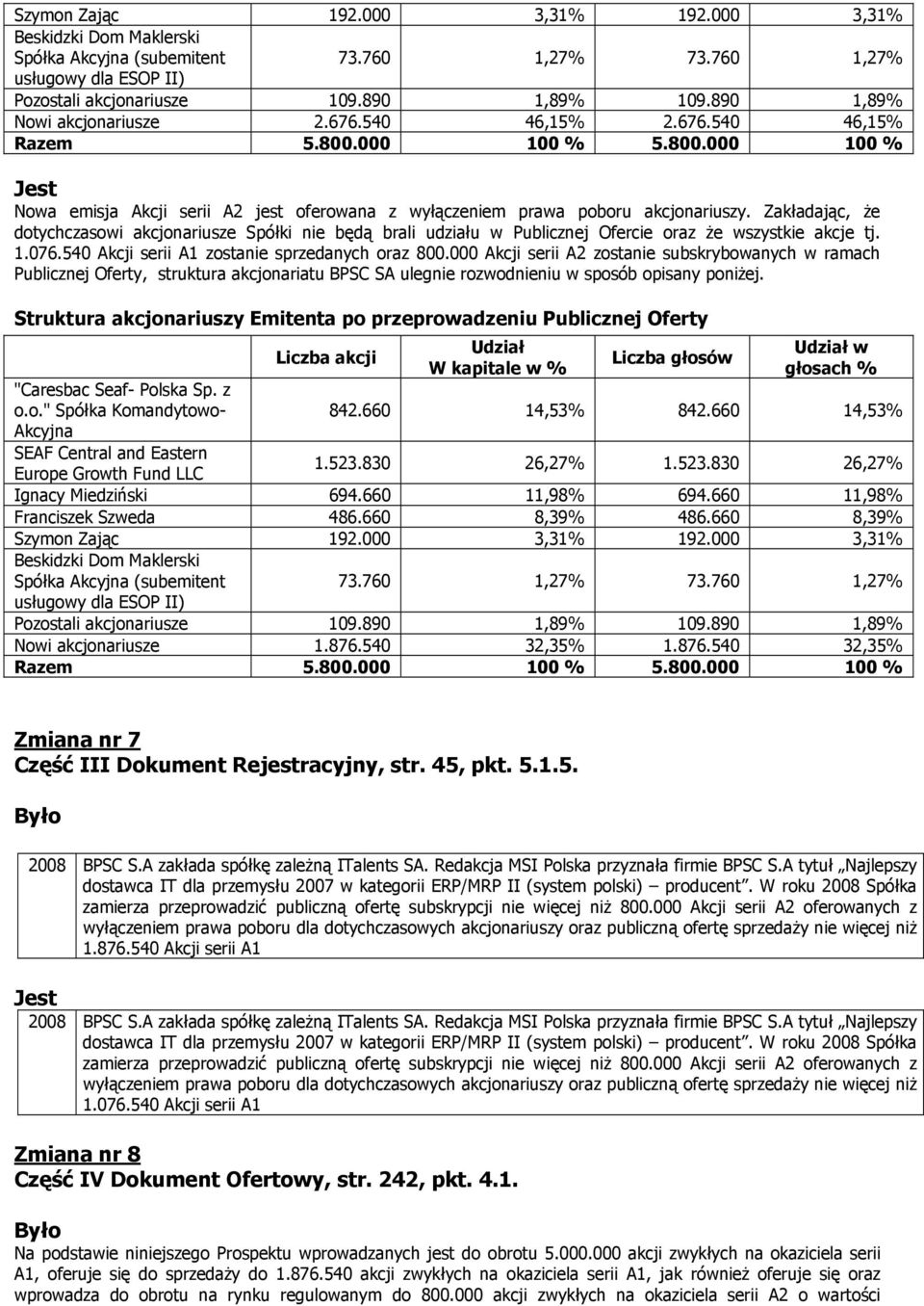 540 32,35% 1.876.540 32,35% Zmiana nr 7 Część III Dokument Rejestracyjny, str. 45, pkt. 5.1.5. 1.876.540 Akcji serii A1 1.076.540 Akcji serii A1 Zmiana nr 8 Część IV Dokument Ofertowy, str. 242, pkt.