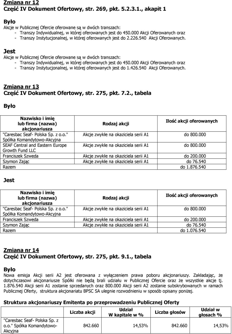 275, pkt. 7.2., tabela SEAF Central and Eastern Europe Akcje zwykłe na okaziciela serii A1 do 800.000 Growth Fund LLC Razem do 1.876.540 Razem do 1.076.