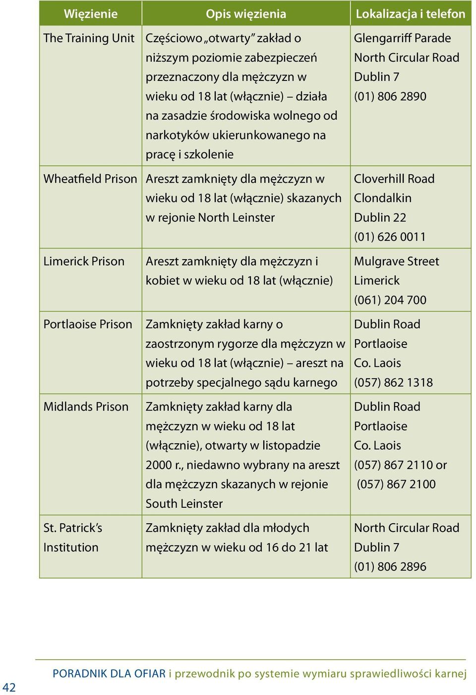 skazanych w rejonie North Leinster Cloverhill Road Clondalkin Dublin 22 (01) 626 0011 Limerick Prison Portlaoise Prison Midlands Prison St.