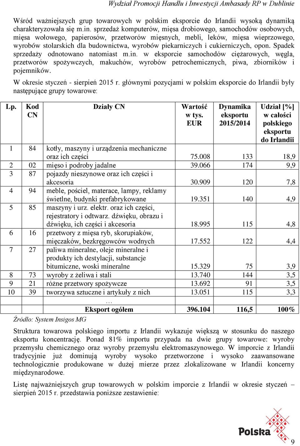 sprzedaż komputerów, mięsa drobiowego, samochodów osobowych, mięsa wołowego, papierosów, przetworów mięsnych, mebli, leków, mięsa wieprzowego, wyrobów stolarskich dla budownictwa, wyrobów