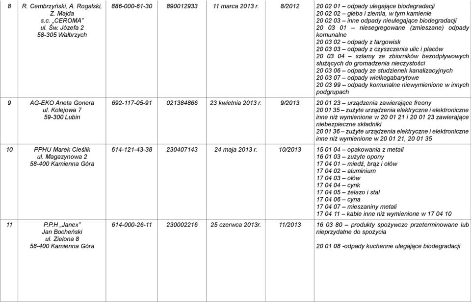 8/2012 20 02 01 odpady ulegające biodegradacji 20 02 02 gleba i ziemia, w tym kamienie 20 02 03 inne odpady nieulegające biodegradacji 20 03 01 niesegregowane (zmieszane) odpady komunalne 20 03 02