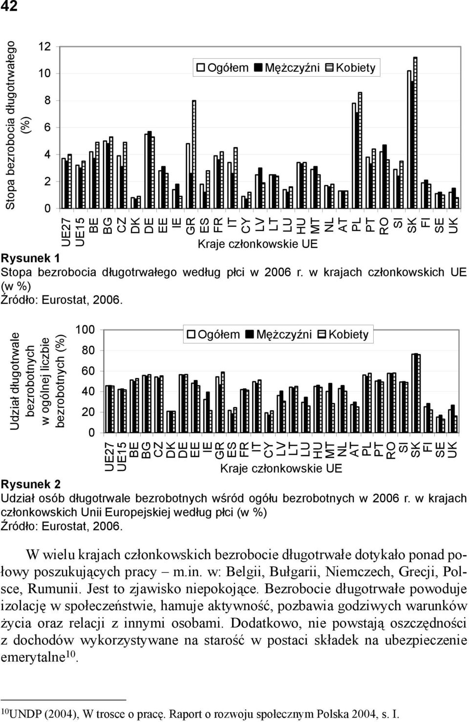 Udzia d ugotrwale bezrobotnych w ogólnej liczbie bezrobotnych (%) 1 8 6 4 2 Ogó em M czy ni Kobiety UE27 EE RO Rysunek 2 Udział osób długotrwale bezrobotnych wśród ogółu bezrobotnych w 26 r.