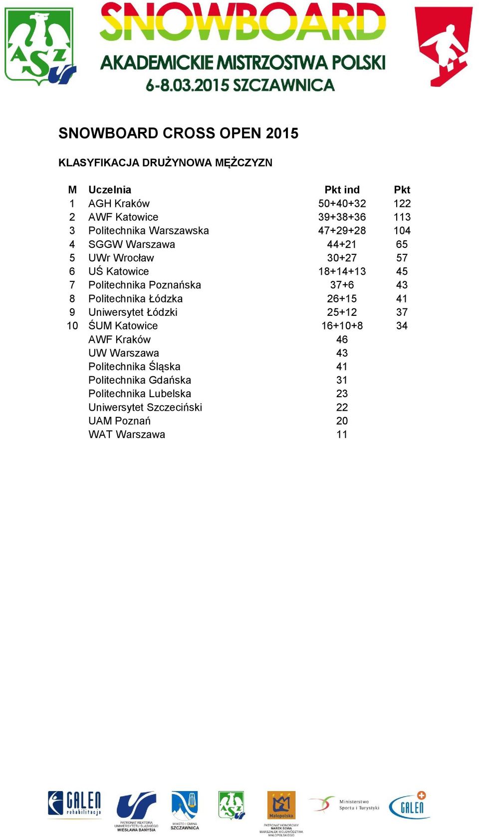 37+6 43 8 Politechnika Łódzka 26+15 41 9 Uniwersytet Łódzki 25+12 37 10 ŚUM Katowice 16+10+8 34 AWF Kraków 46 UW Warszawa 43