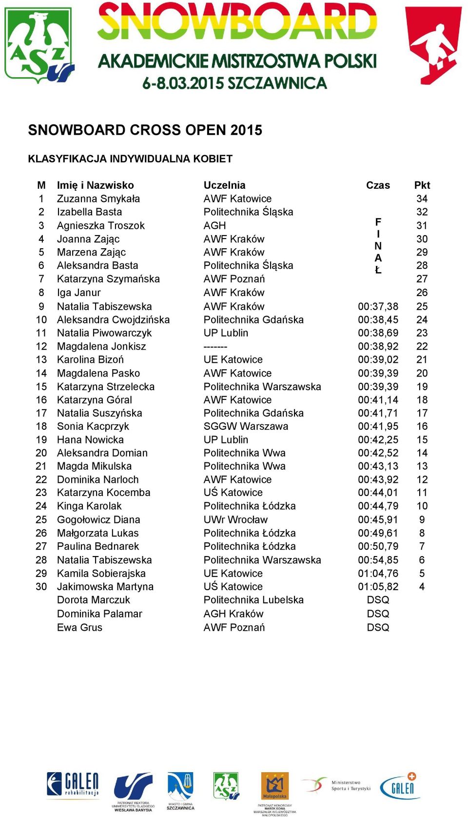 Aleksandra Cwojdzińska Politechnika Gdańska 00:38,45 24 11 Natalia Piwowarczyk UP Lublin 00:38,69 23 12 Magdalena Jonkisz ------- 00:38,92 22 13 Karolina Bizoń UE Katowice 00:39,02 21 14 Magdalena