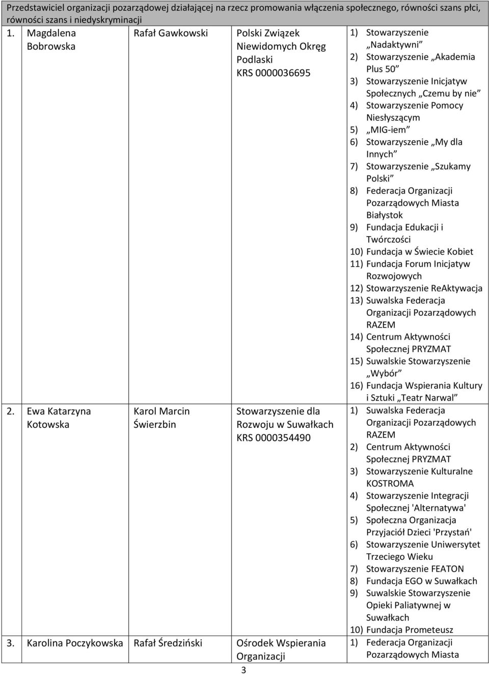 Karolina Poczykowska Rafał Średziński Ośrodek Wspierania Organizacji 3 1) Nadaktywni 2) Akademia Plus 50 3) Inicjatyw Społecznych Czemu by nie 4) Pomocy Niesłyszącym 5) MIG-iem 6) My dla Innych 7)