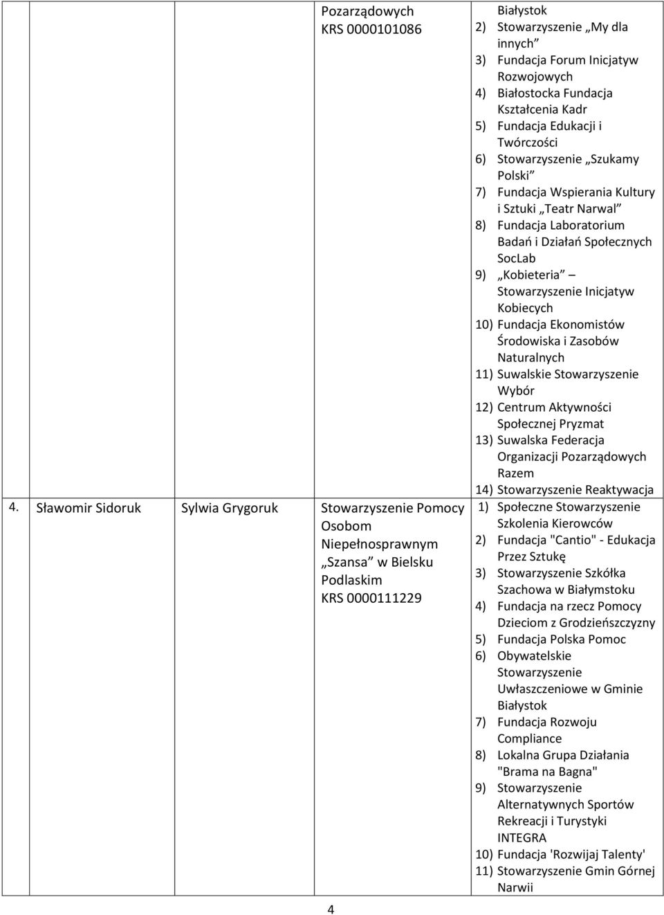 Fundacja Edukacji i 6) Szukamy 7) Fundacja Wspierania Kultury 8) Fundacja Laboratorium Badań i Działań Społecznych SocLab 9) Kobieteria Inicjatyw Kobiecych 10) Fundacja Ekonomistów Środowiska i