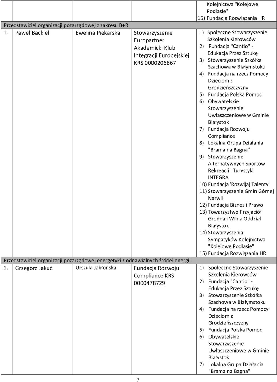Grzegorz Jakuć Urszula Jabłońska Fundacja Rozwoju KRS 0000478729 7 Kolejnictwa "Kolejowe Podlasie" 15) Fundacja Rozwiązania HR 1) Społeczne 2) Fundacja "Cantio" - Edukacja Przez Sztukę 3) Szkółka 4)