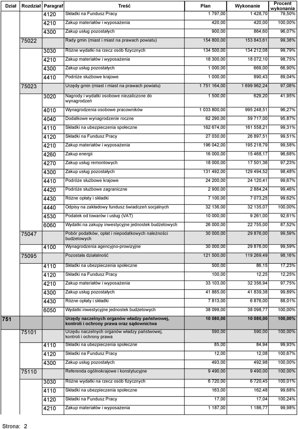 gmin (miast i miast na prawach powiatu) 1 751 164,00 1 500,00 4010 Wynagrodzenia osobowe pracowników 1 033 800,00 4040 Dodatkowe wynagrodzenie roczne 62 290,00 4110 Składki na ubezpieczenia społeczne
