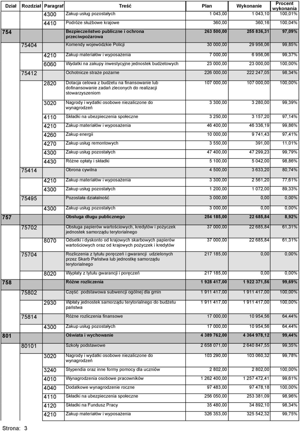 000,00 2820 Dotacja celowa z budżetu na finansowanie lub dofinansowanie zadań zleconych do realizacji stowarzyszeniom 107 000,00 29 956,06 99,85% 6 956,06 99,37% 23 000,00 100,00% 222 247,05 98,34%