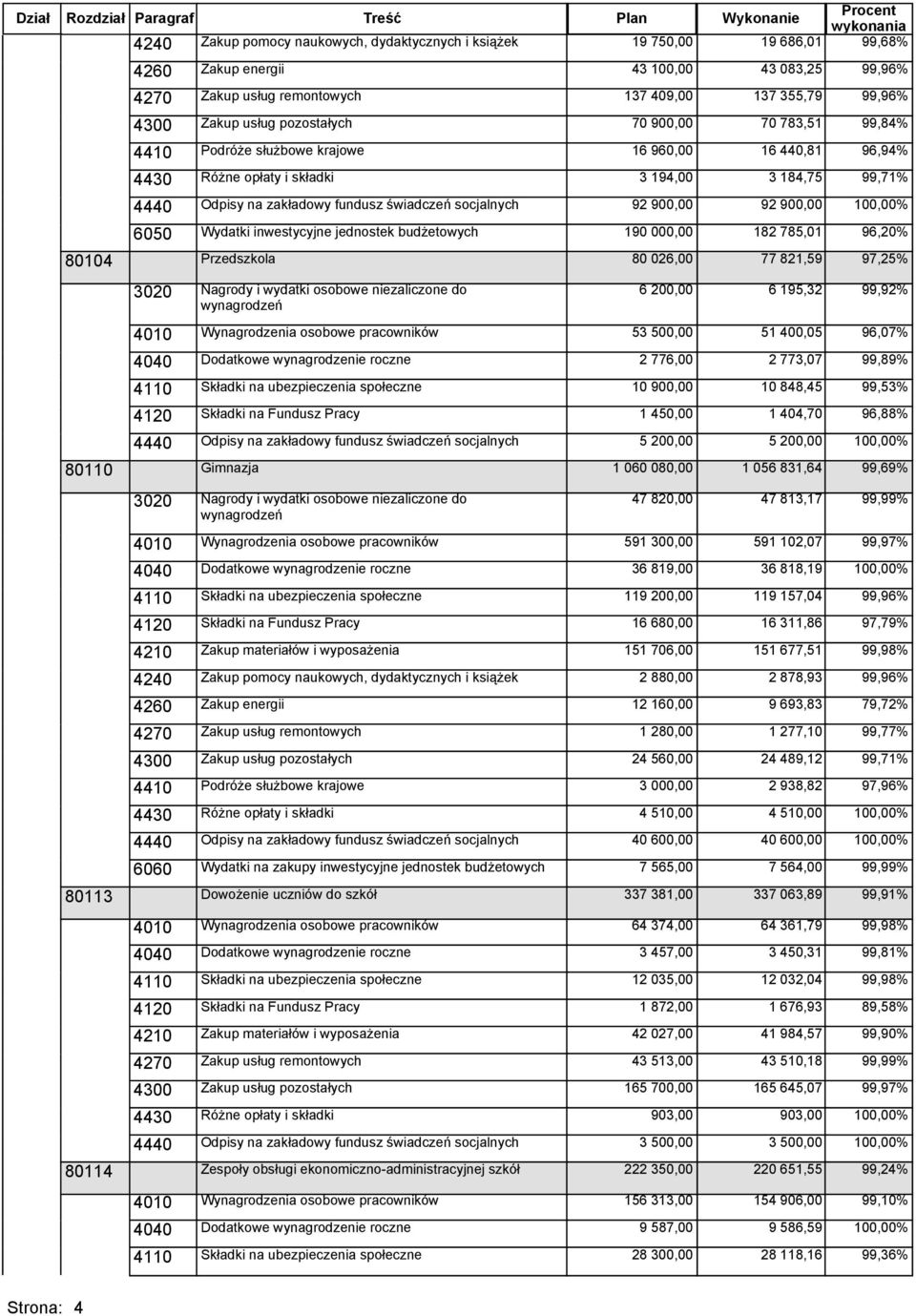 80104 Przedszkola 80 026,00 6 200,00 4010 Wynagrodzenia osobowe pracowników 53 500,00 4040 Dodatkowe wynagrodzenie roczne 2 776,00 4110 Składki na ubezpieczenia społeczne 10 900,00 4120 Składki na