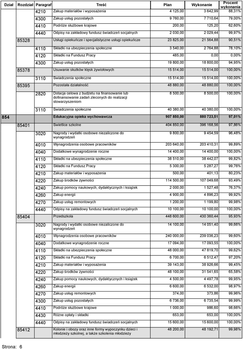 800,00 85378 Usuwanie skutków klęsk żywiołowych 15 514,00 3110 Świadczenia społeczne 15 514,00 85395 Pozostała działalność 48 880,00 2820 Dotacja celowa z budżetu na finansowanie lub dofinansowanie