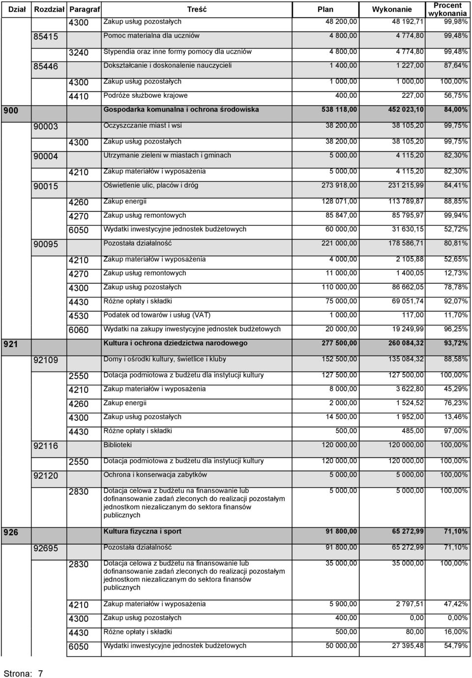 Utrzymanie zieleni w miastach i gminach 5 000,00 4210 Zakup materiałów i wyposażenia 5 000,00 4260 Zakup energii 128 071,00 4270 Zakup usług remontowych 85 847,00 4 774,80 99,48% 4 774,80 99,48% 1