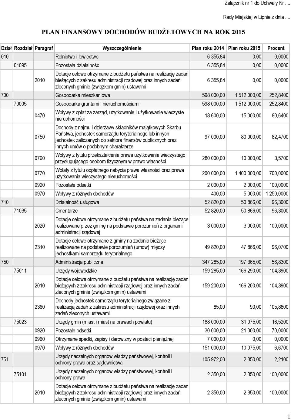 700 Gospodarka mieszkaniowa 598 000,00 1 512 000,00 252,8400 70005 Gospodarka gruntami i nieruchomościami 598 000,00 1 512 000,00 252,8400 0470 0750 0760 0770 Wpływy z opłat za zarząd, użytkowanie i