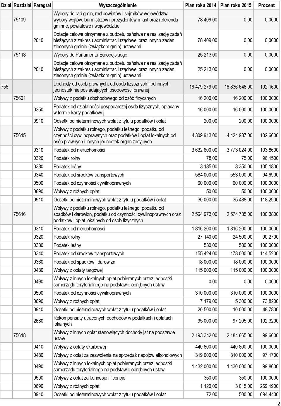 479 279,00 16 836 648,00 102,1600 75601 Wpływy z podatku dochodowego od osób fizycznych 16 200,00 16 200,00 100,0000 75615 75616 75618 0350 Podatek od działalności gospodarczej osób fizycznych,